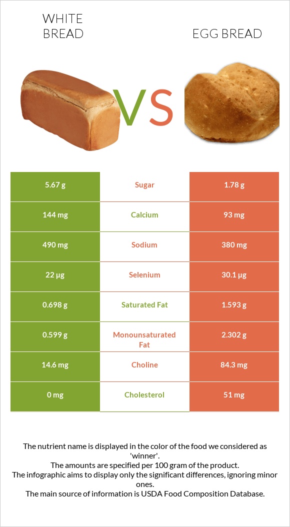 White Bread vs Egg bread infographic