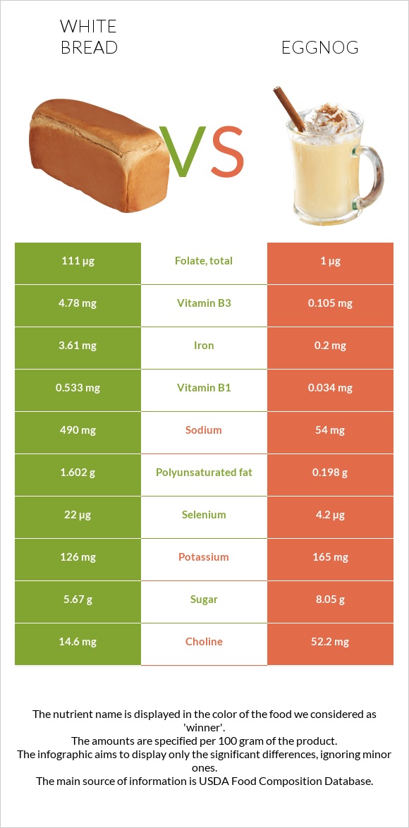 White bread vs Eggnog infographic