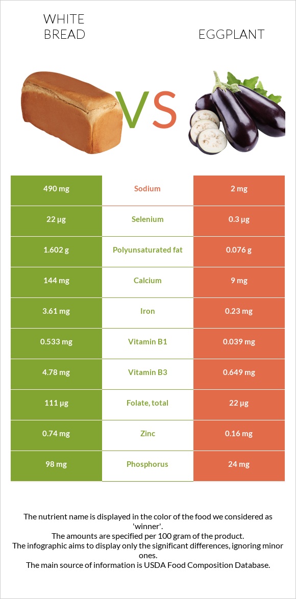 White bread vs Eggplant infographic