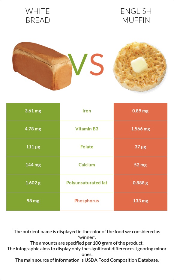 Սպիտակ հաց vs Անգլիական մաֆին infographic