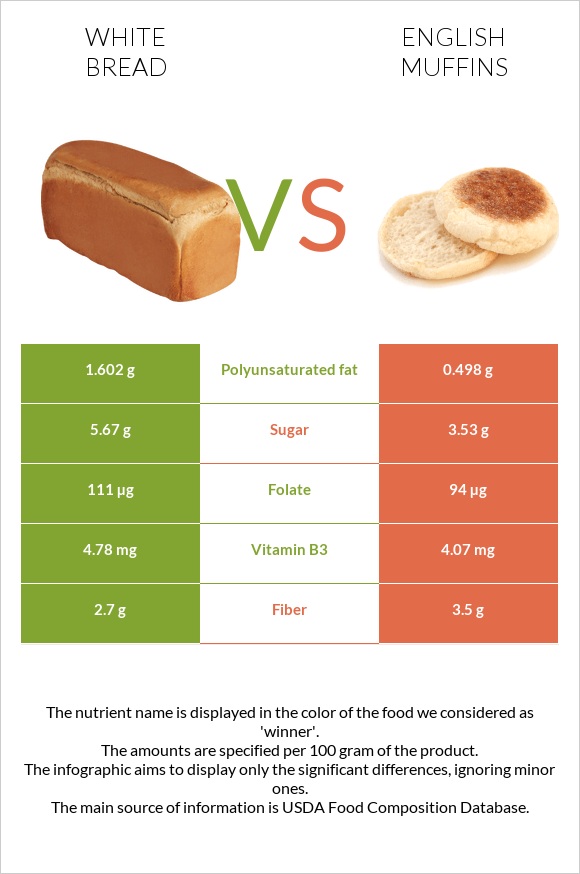 White Bread vs English muffins infographic