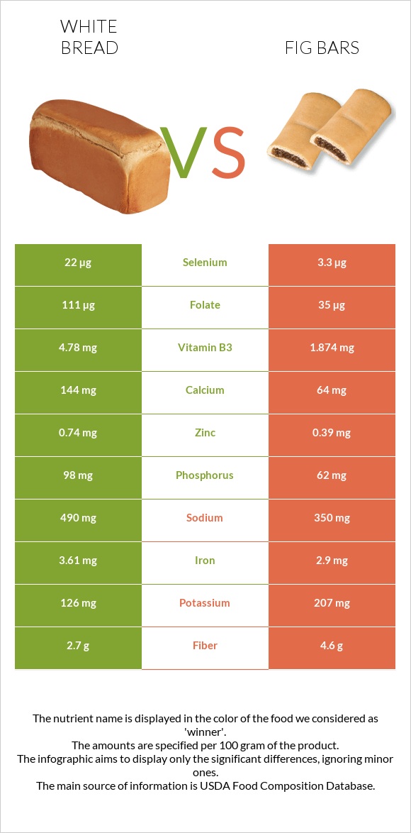 Սպիտակ հաց vs Fig bars infographic