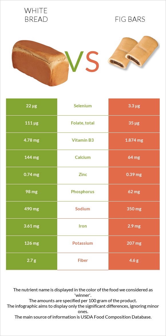 White Bread vs Fig bars infographic