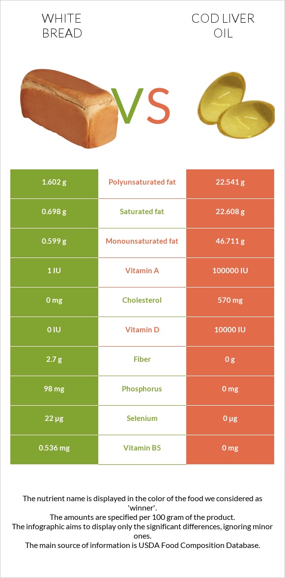 Սպիտակ հաց vs Ձկան յուղ ծովատառեխ infographic