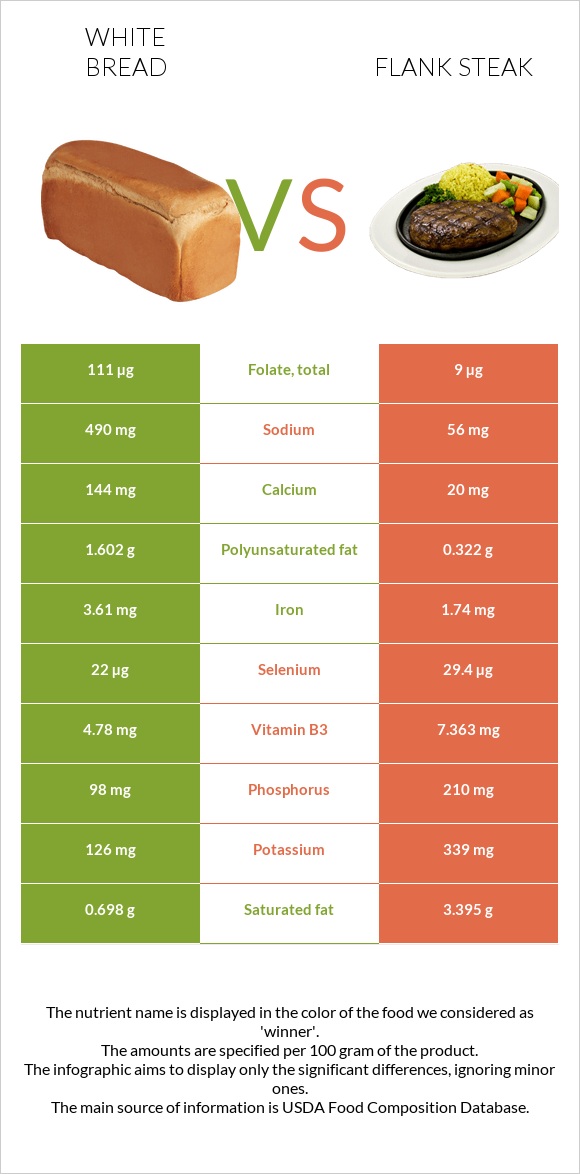 White bread vs Flank steak infographic
