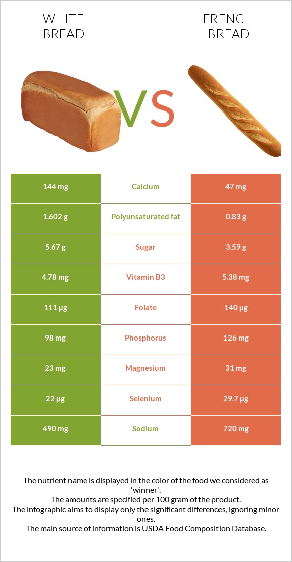 White Bread vs French bread infographic