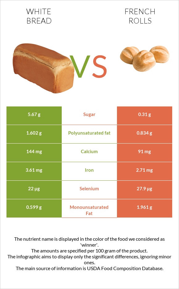 White Bread vs French rolls infographic