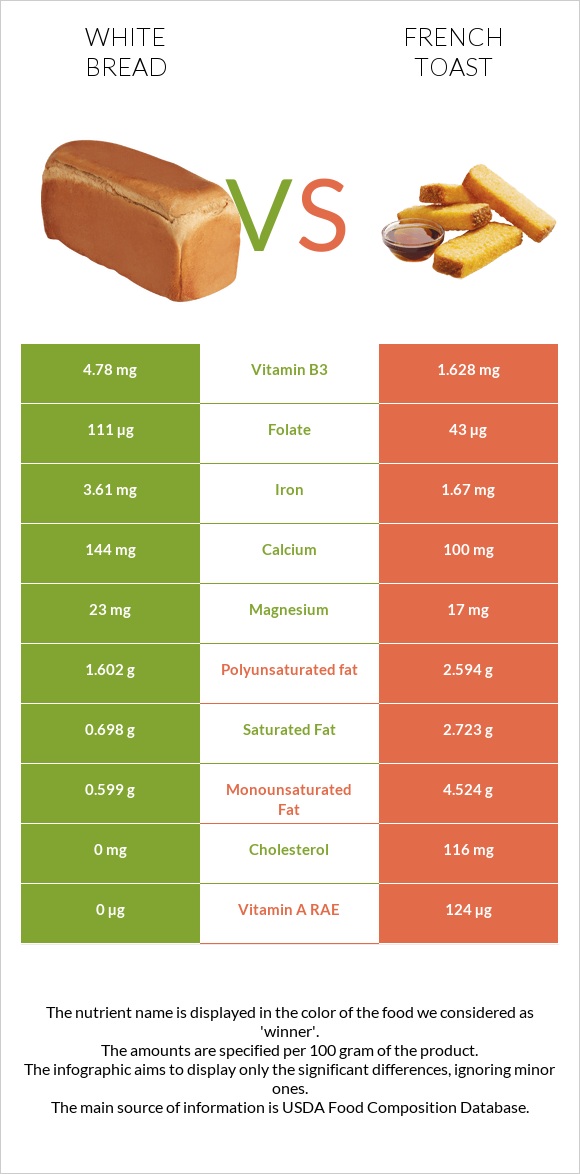 White Bread vs French toast infographic