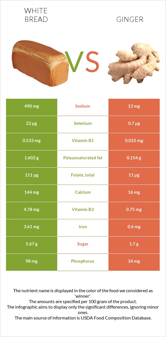 Սպիտակ հաց vs Կոճապղպեղ infographic