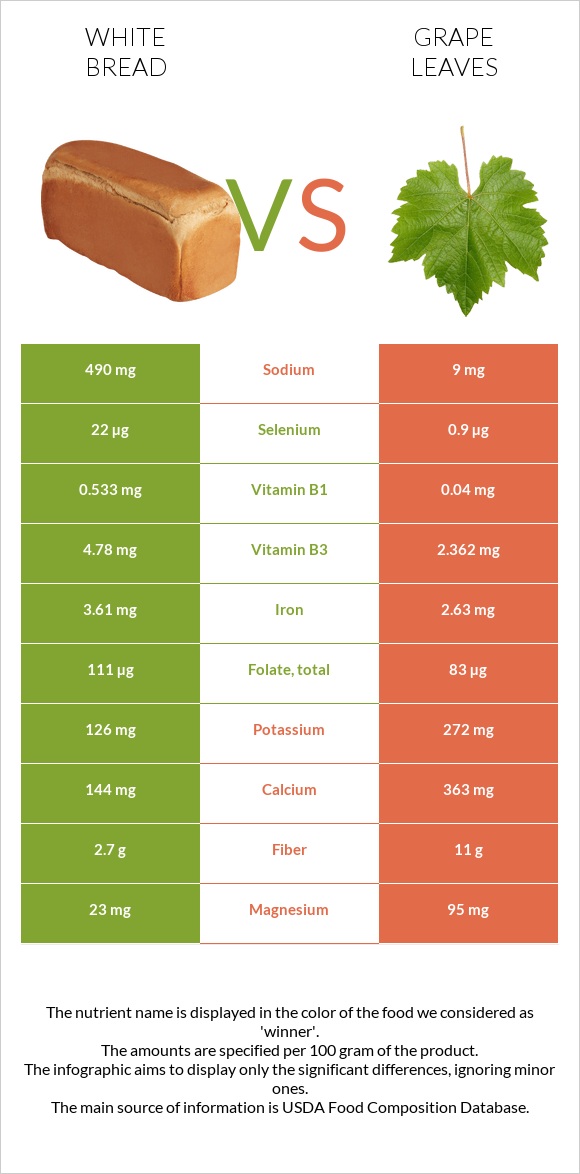 Սպիտակ հաց vs Խաղողի թուփ infographic