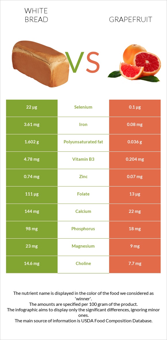 White Bread vs Grapefruit infographic