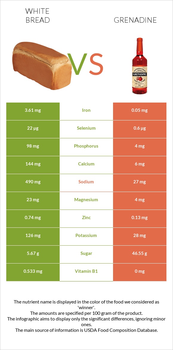 White Bread vs Grenadine infographic