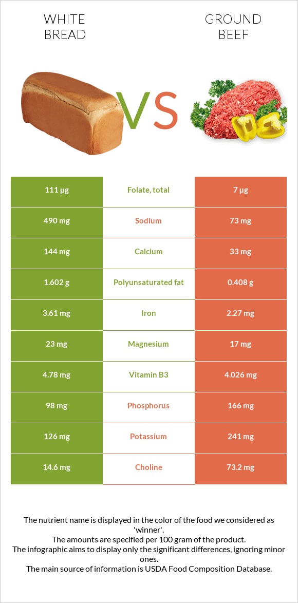 White bread vs Ground beef infographic