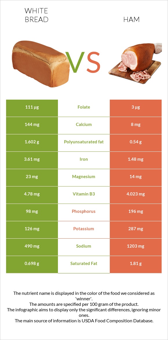 White Bread vs Ham infographic