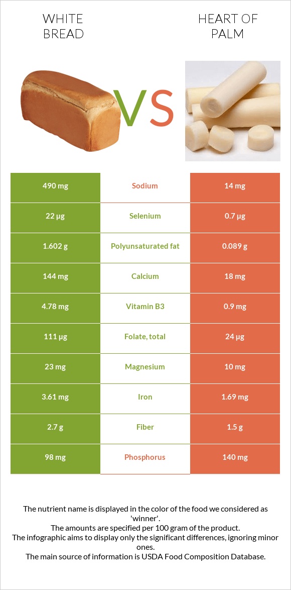 White Bread vs Heart of palm infographic