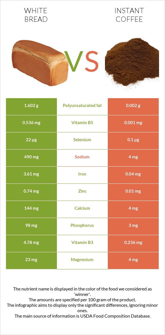 White bread vs Instant coffee infographic