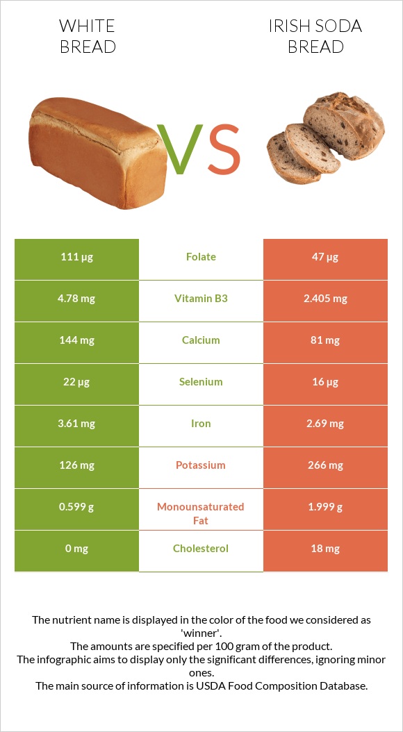 Սպիտակ հաց vs Irish soda bread infographic