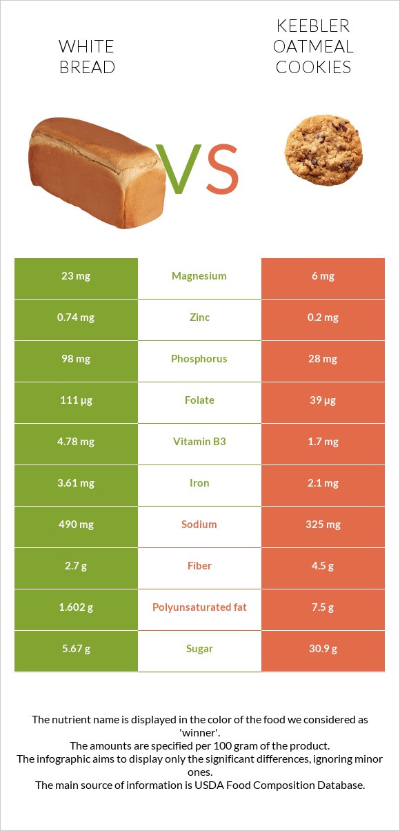 White Bread vs Keebler Oatmeal Cookies infographic