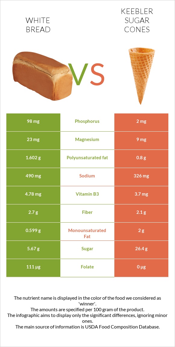 White Bread vs Keebler Sugar Cones infographic