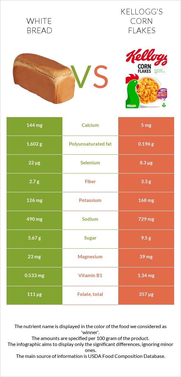 White bread vs Kellogg's Corn Flakes infographic