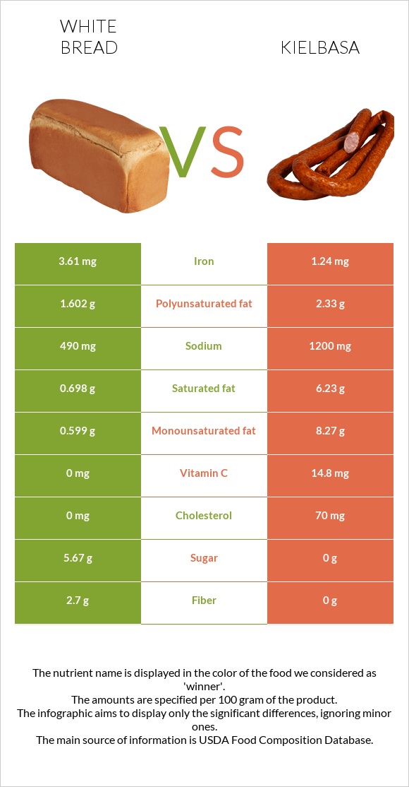 Սպիտակ հաց vs Երշիկ infographic