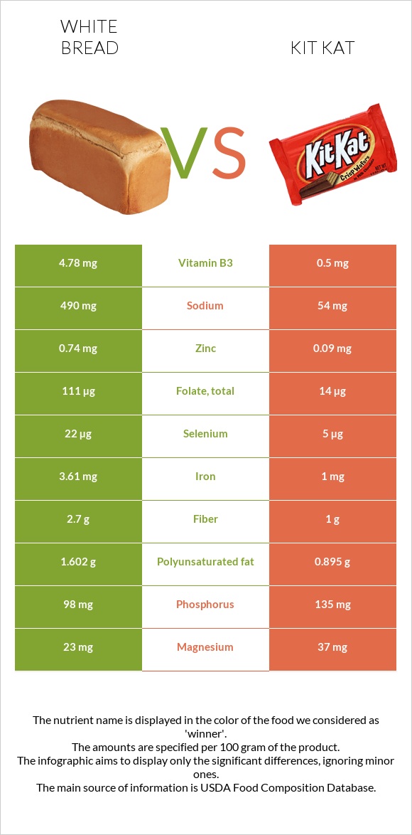 Սպիտակ հաց vs ՔիթՔաթ infographic