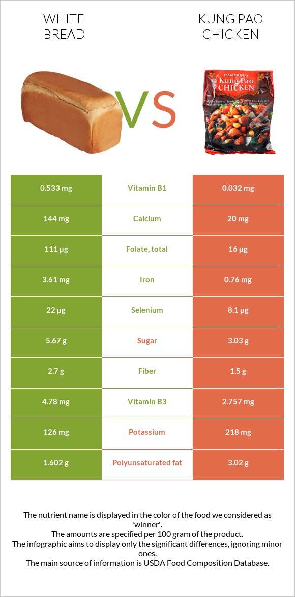 White bread vs Kung Pao chicken infographic