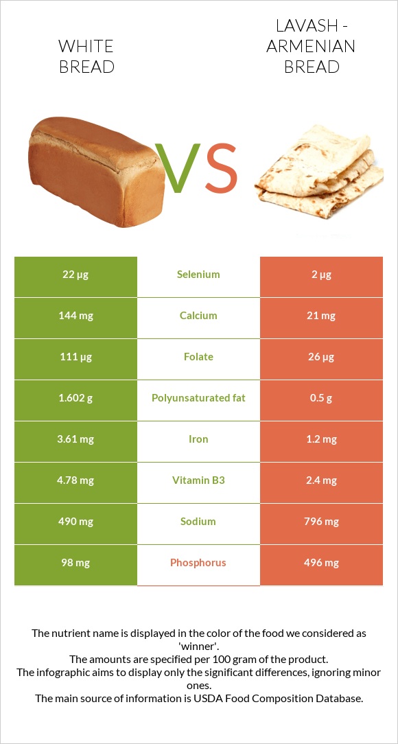 Սպիտակ հաց vs Լավաշ infographic
