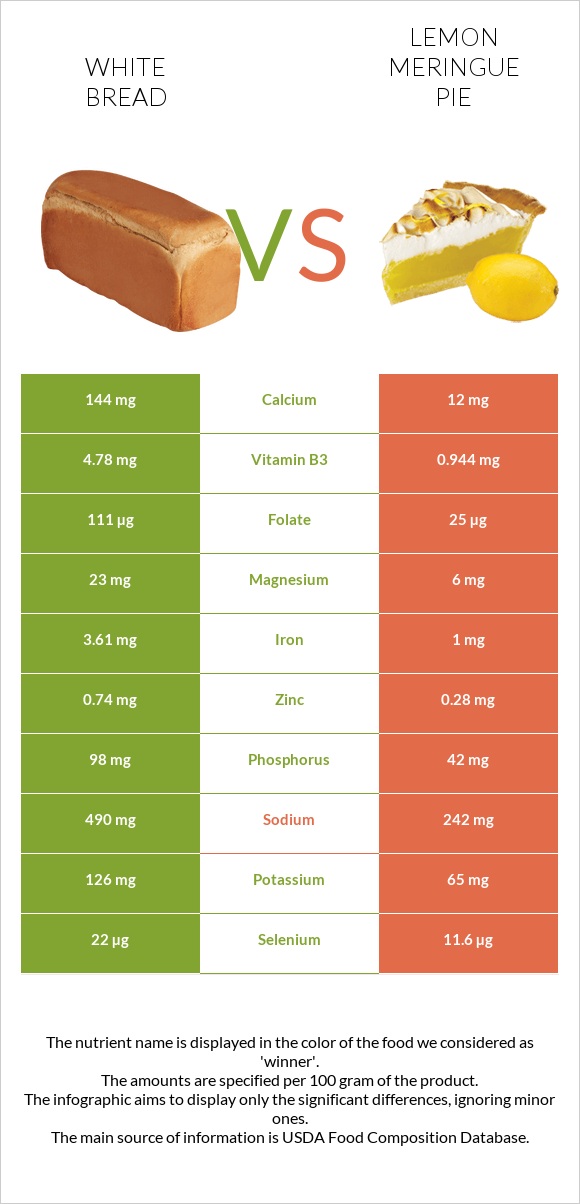Սպիտակ հաց vs Լիմոնով կարկանդակ infographic