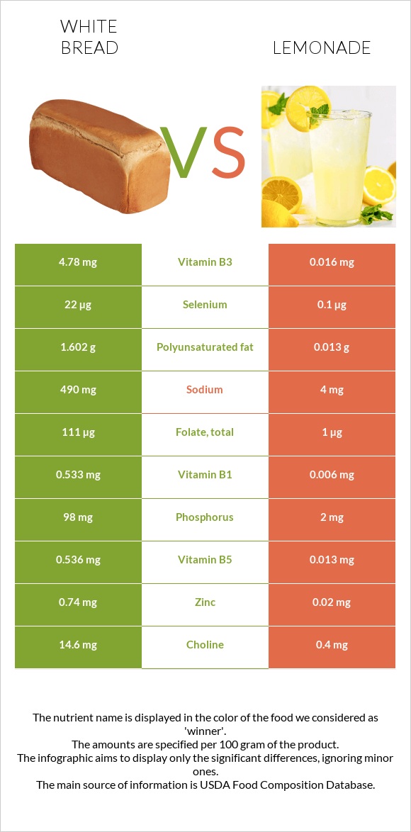 White bread vs Lemonade infographic