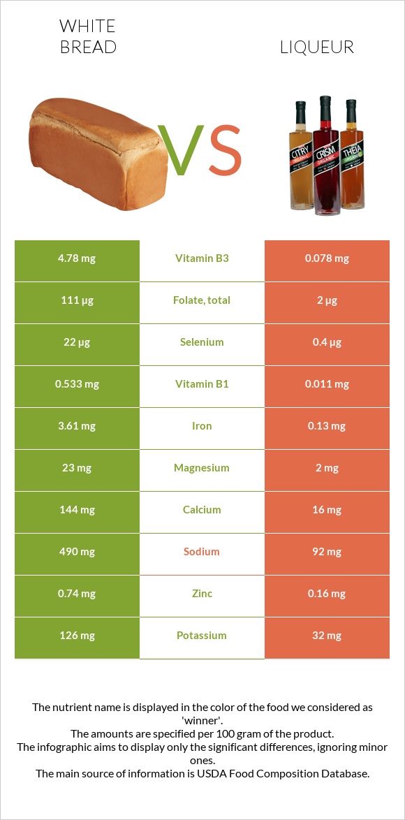 White bread vs Liqueur infographic