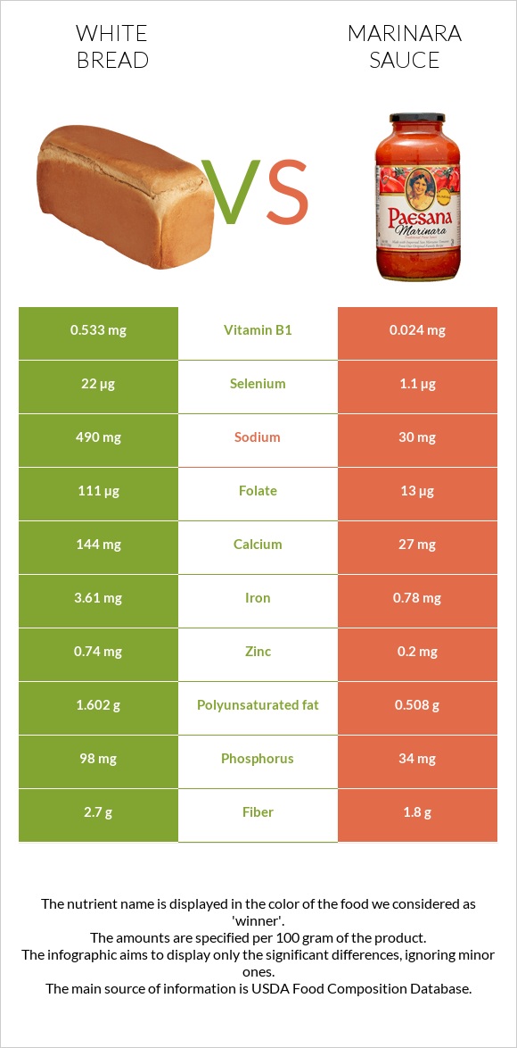 White Bread vs Marinara sauce infographic