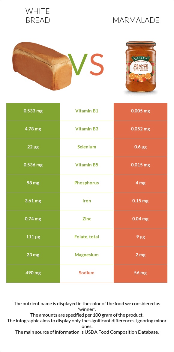 White bread vs Marmalade infographic