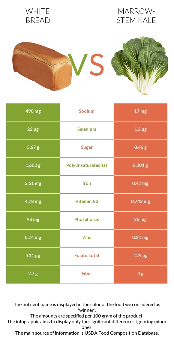 White bread vs Marrow-stem Kale infographic