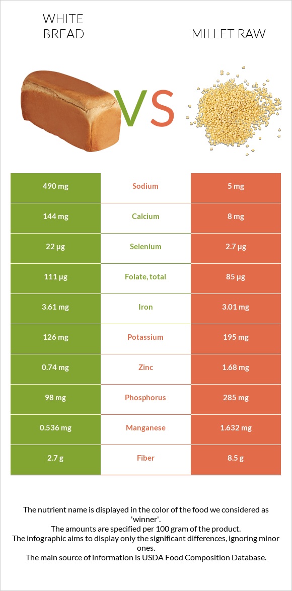 Սպիտակ հաց vs Կորեկ infographic