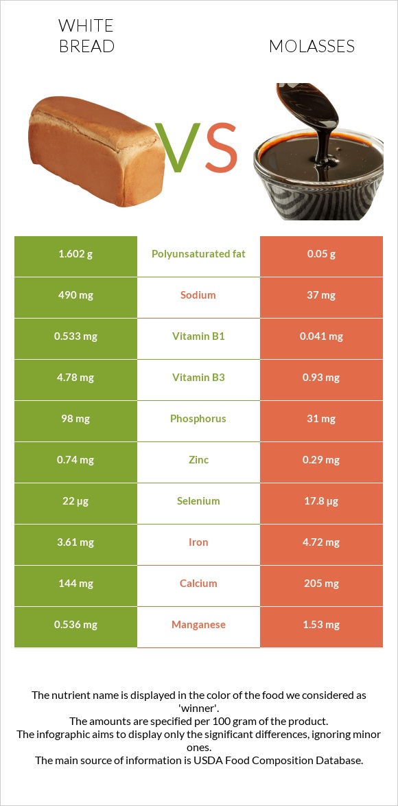 White bread vs Molasses infographic