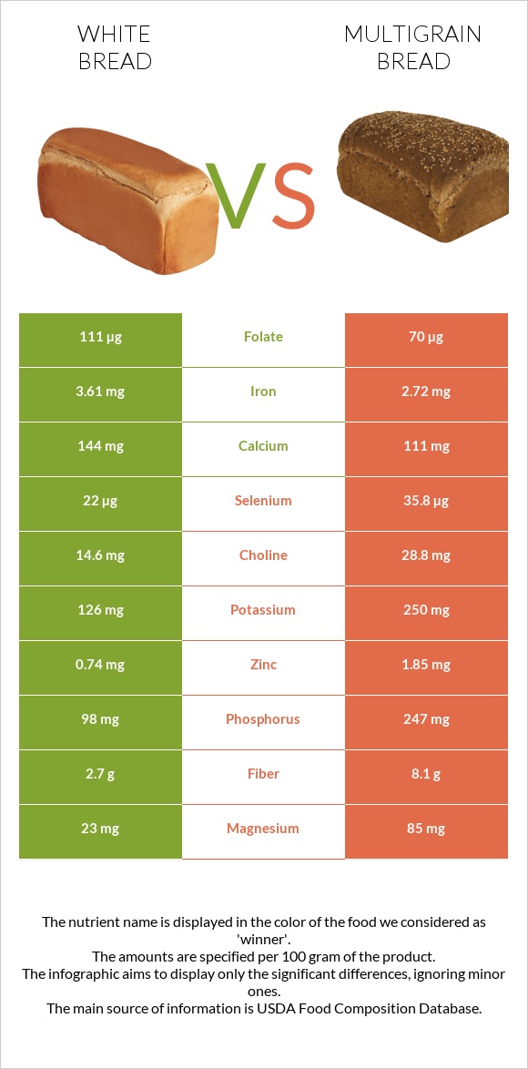 How Much Does White Bread Raise Blood Sugar At Dennis Lambert Blog