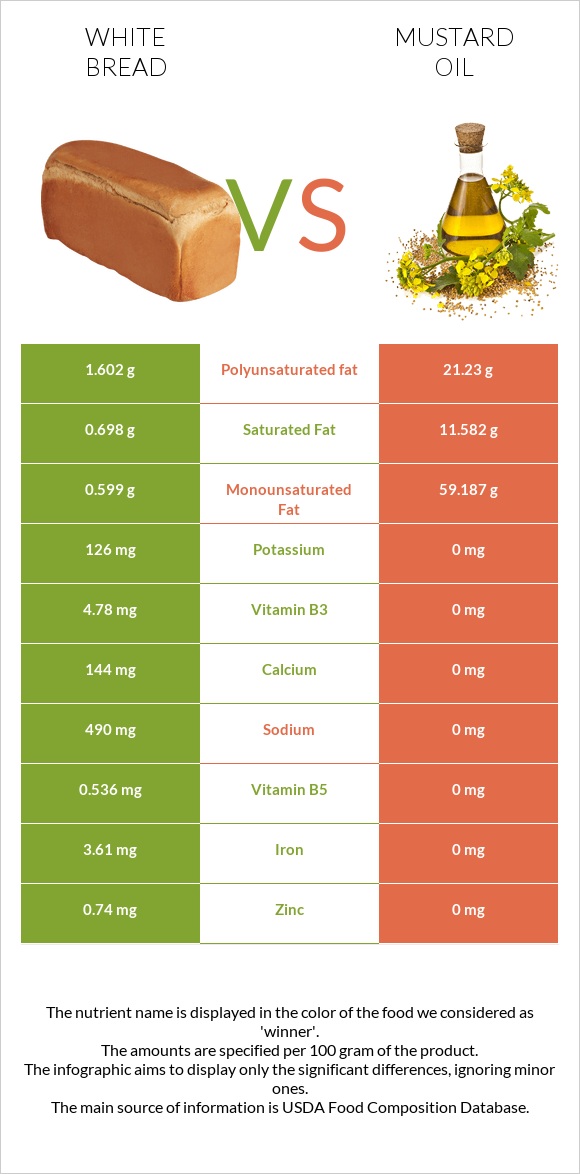 White Bread vs Mustard oil infographic