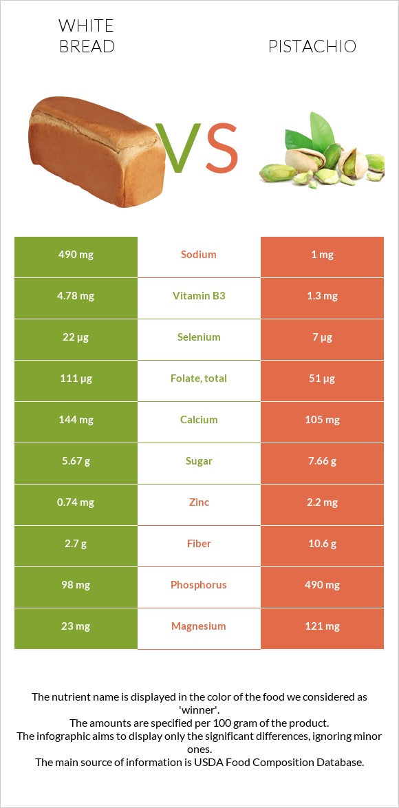 White bread vs Pistachio infographic