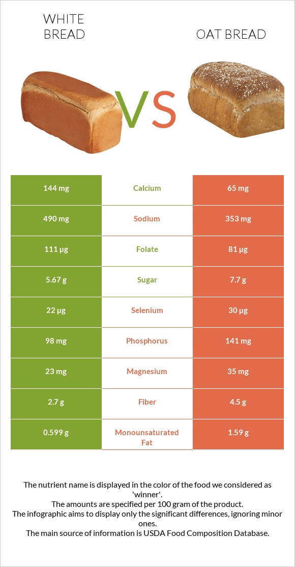 Սպիտակ հաց vs Oat bread infographic