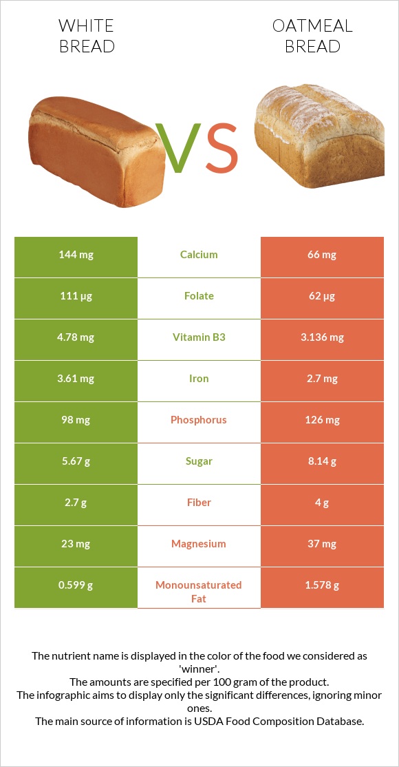 White Bread vs Oatmeal bread infographic