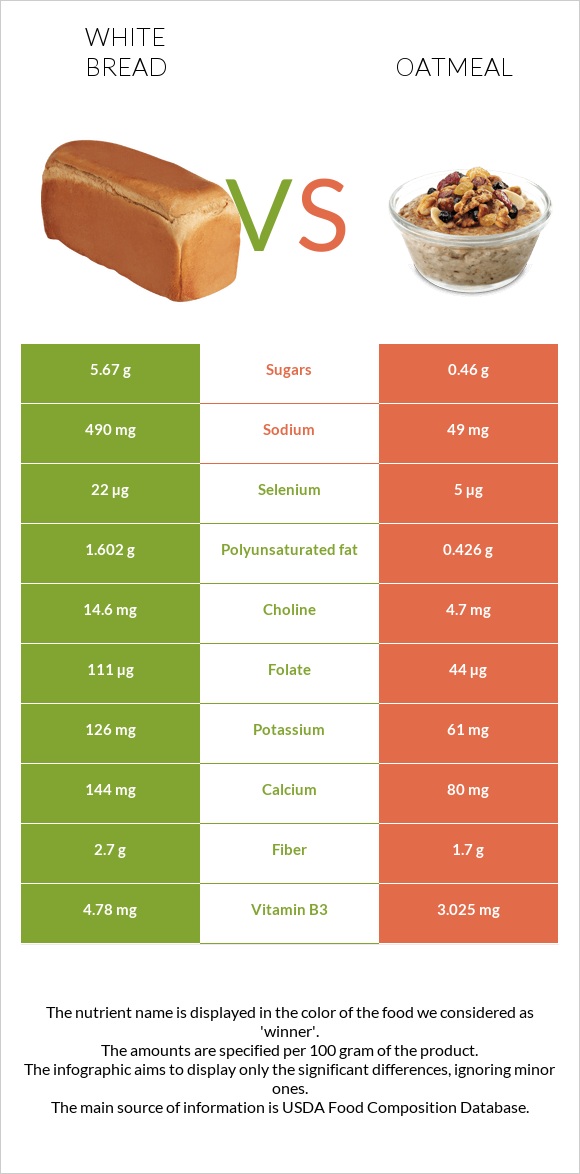 Սպիտակ հաց vs Վարսակի շիլա infographic