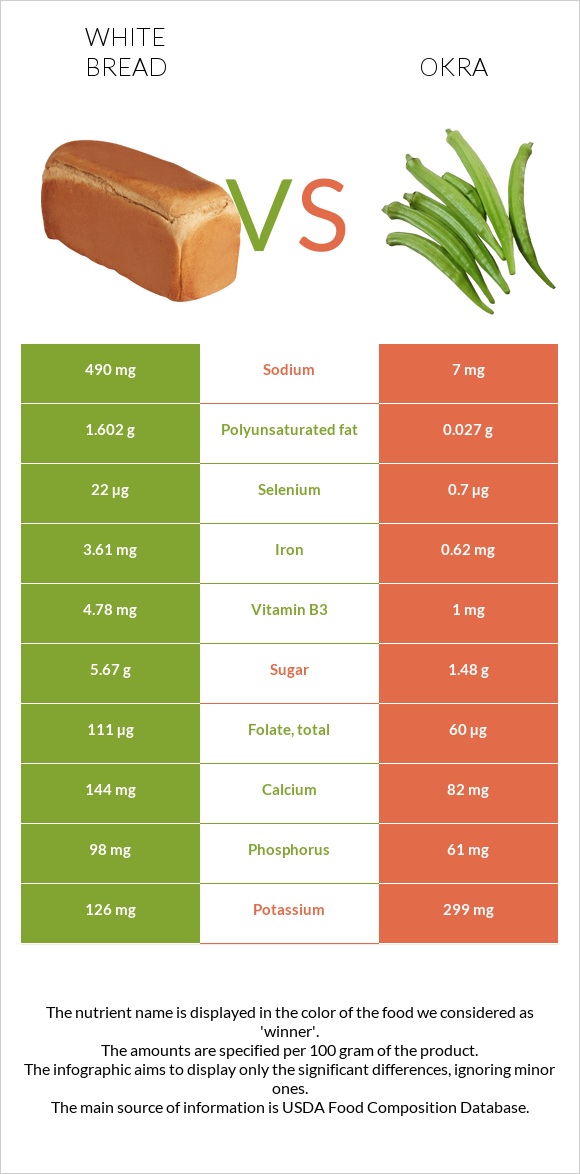 Սպիտակ հաց vs Բամիա infographic