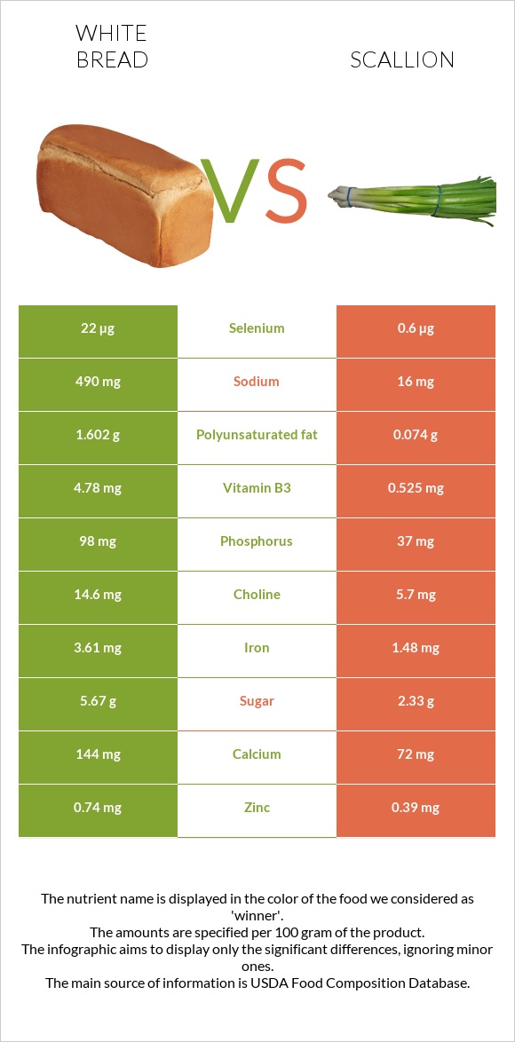 Սպիտակ հաց vs Կանաչ սոխ infographic