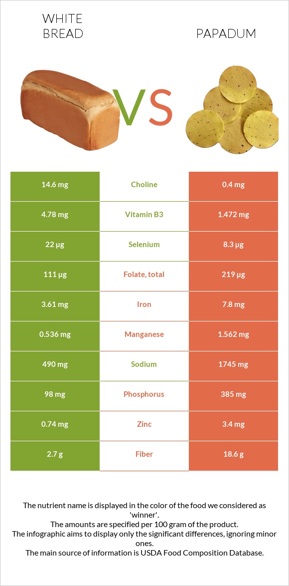 White bread vs Papadum infographic