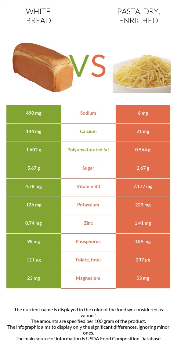 White Bread vs. Pasta, dry, enriched — InDepth Nutrition Comparison