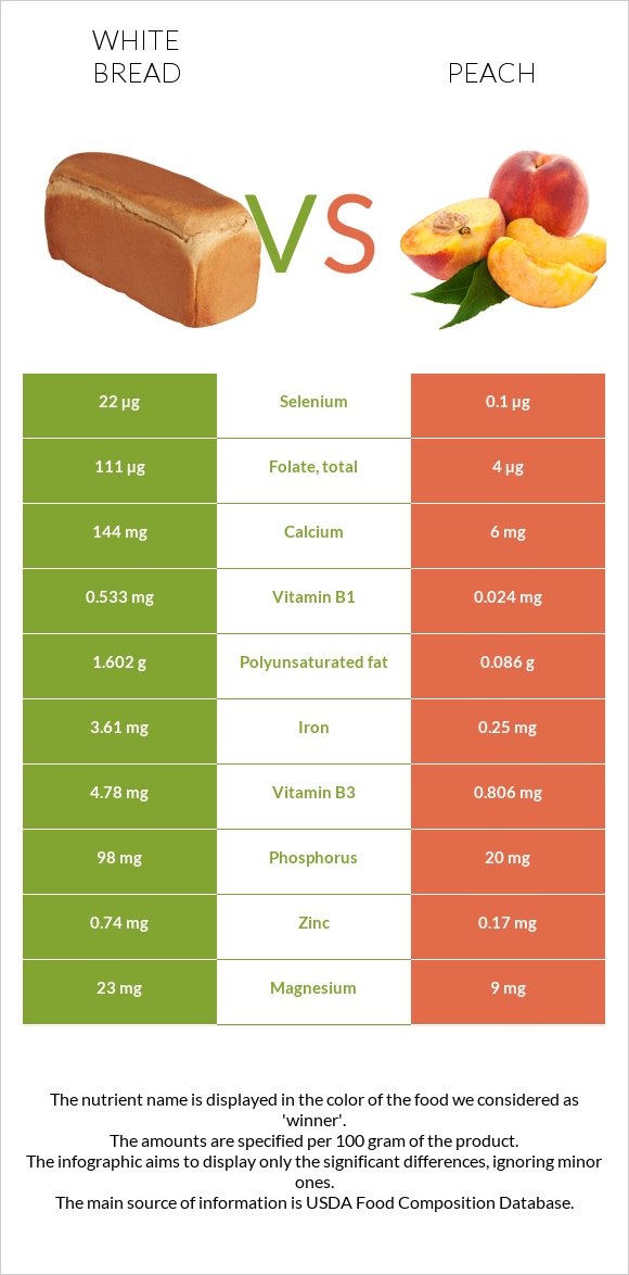 White bread vs Peach infographic