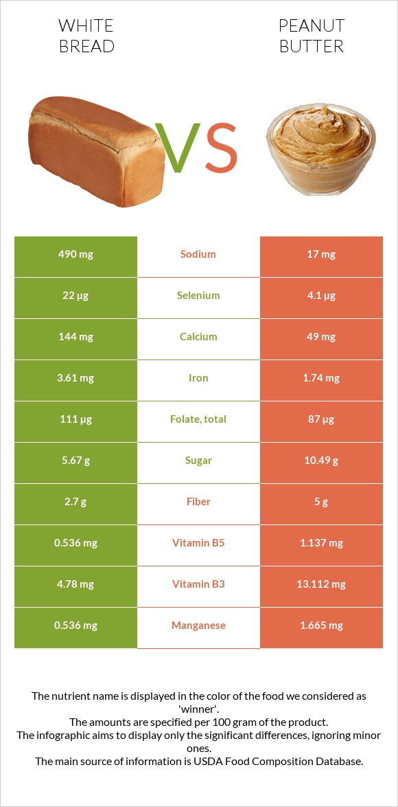 Սպիտակ հաց vs Գետնանուշի կարագ infographic