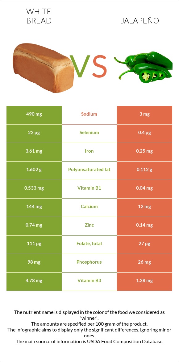 White bread vs Jalapeño infographic