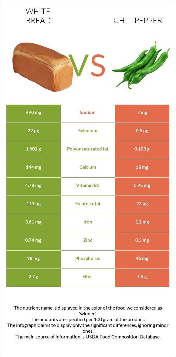 Սպիտակ հաց vs Տաքդեղ infographic